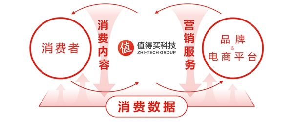 值得买科技发布2023年半年报：业绩稳健增长，创新驱动业务结构持续优化