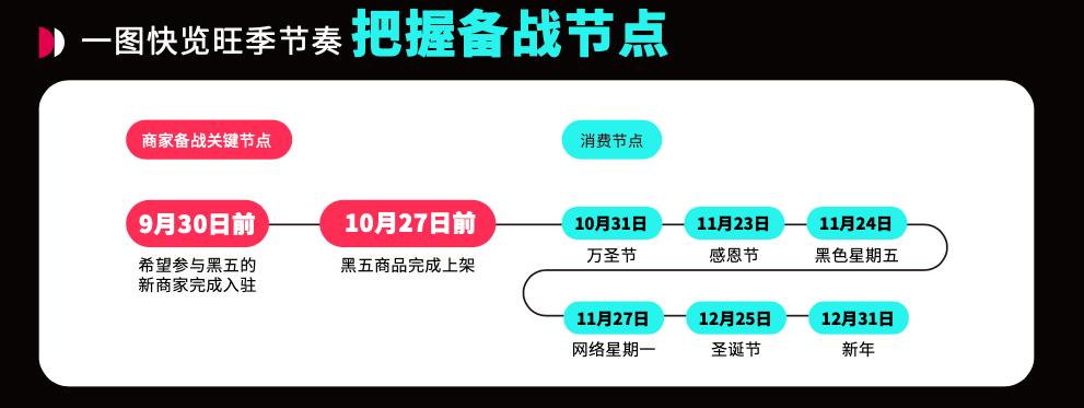 TikTok Shop跨境电商发布《“全托管”黑五大促官方备战指南》，助力商家备战年终旺季