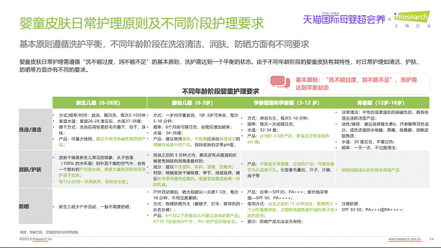 功能为王，赛道提速，天猫国际母婴“功能护肤“诠释洗护新理念