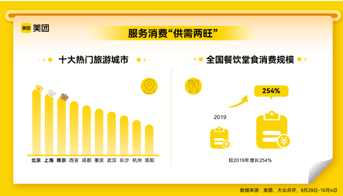 五年来最旺“十一”：美团服务零售消费规模较2019年增长153%