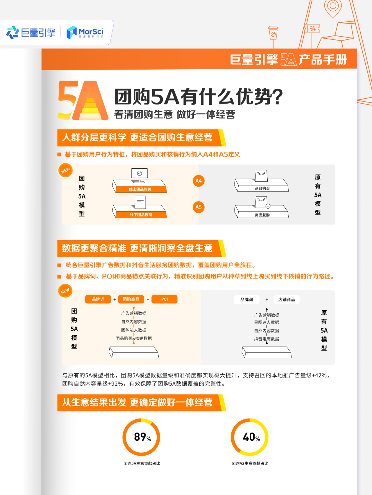 怎么用好「团购5A」，看清团购生意，做好一体经营？