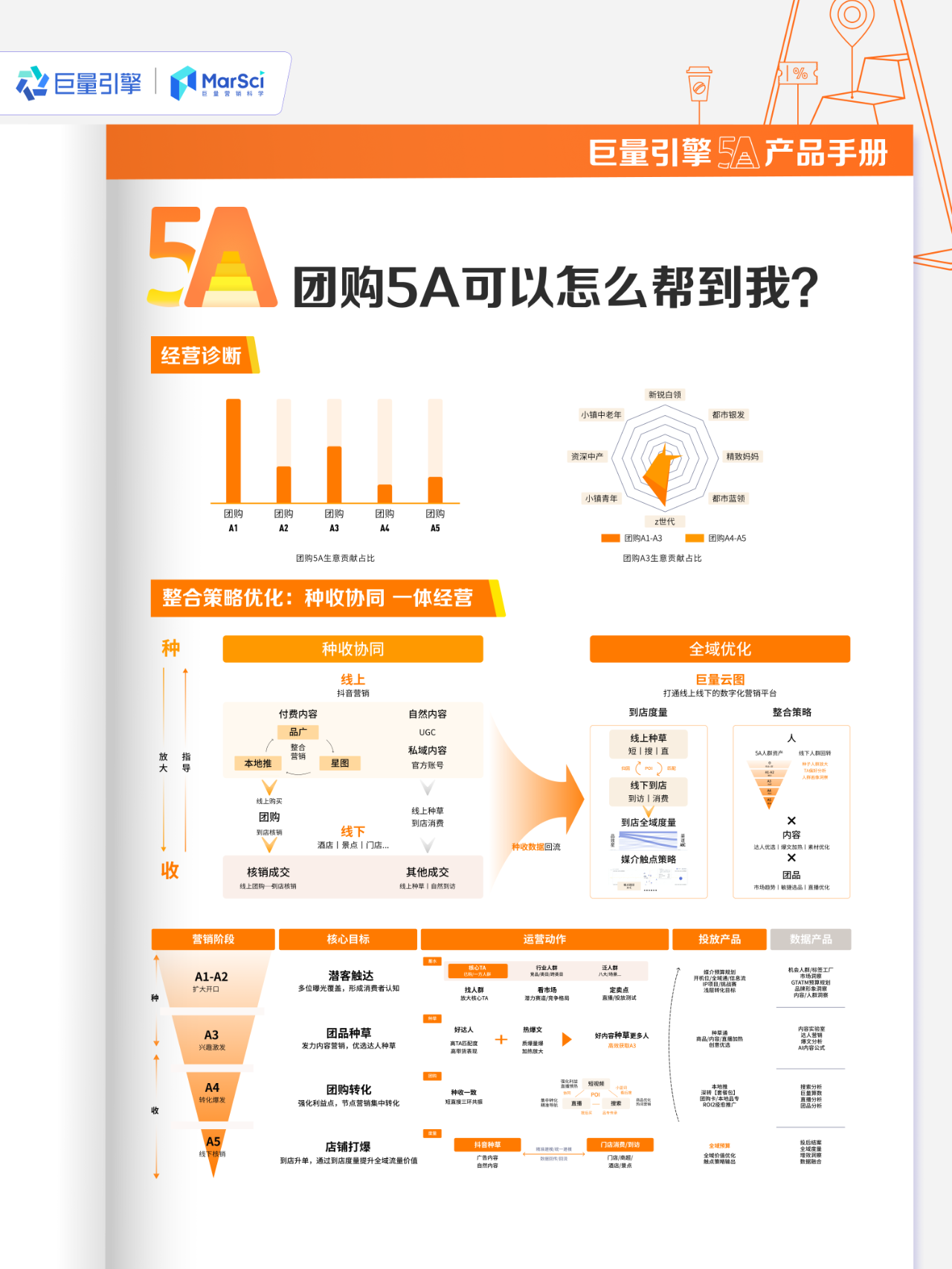 怎么用好「团购5A」，看清团购生意，做好一体经营？