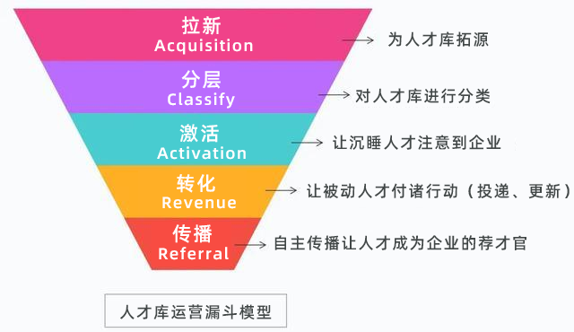 转化率猛翻16倍，人才库运营如何唤醒“沉睡”人才？-用友大易智能招聘系统