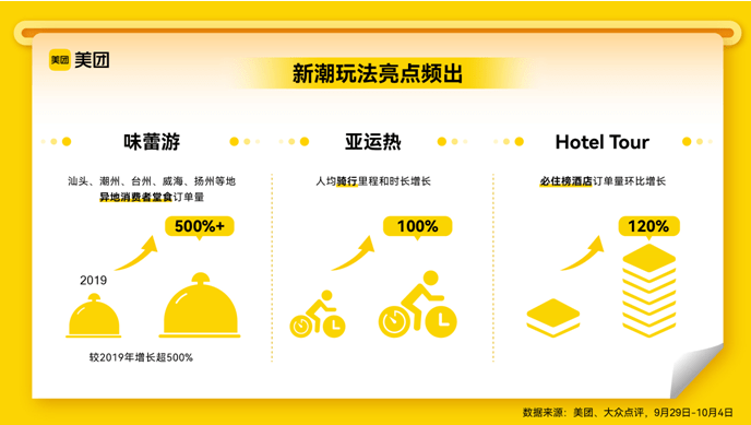 五年来最旺“十一”：美团服务零售消费规模较2019年增长153%