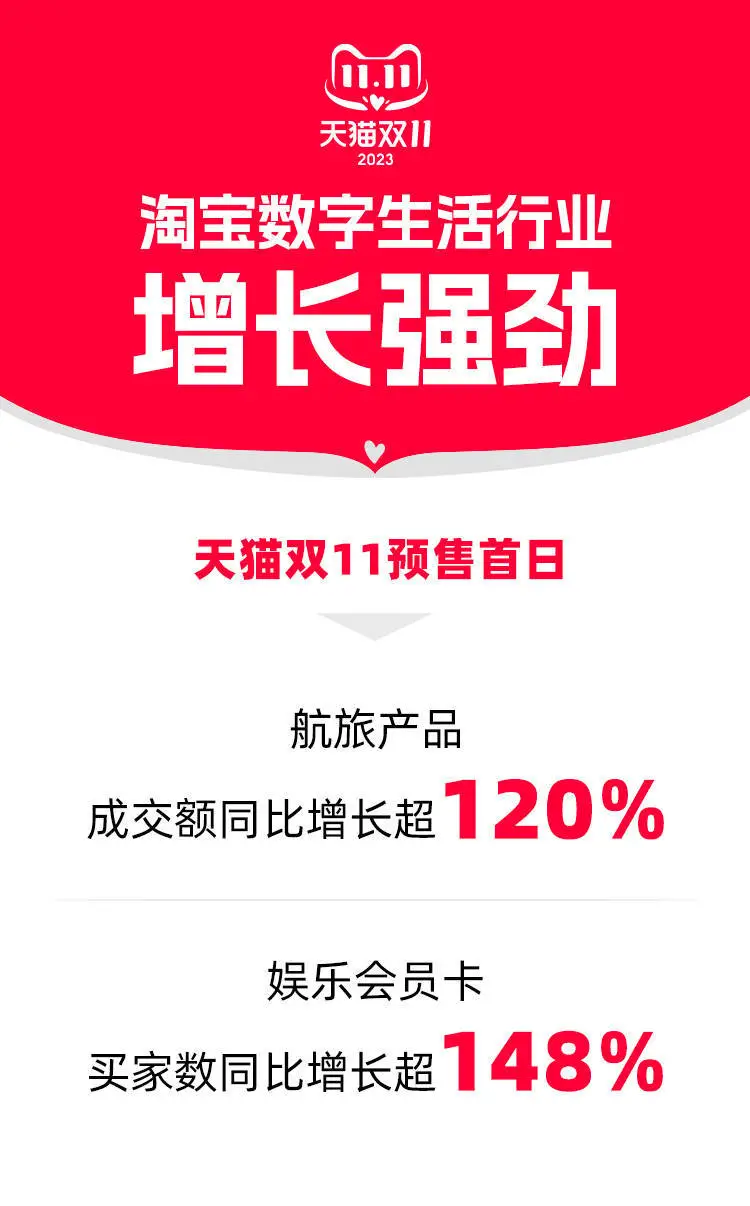 旅游热带火数字生活消费 天猫双11预售首日航旅产品成交增长超120%