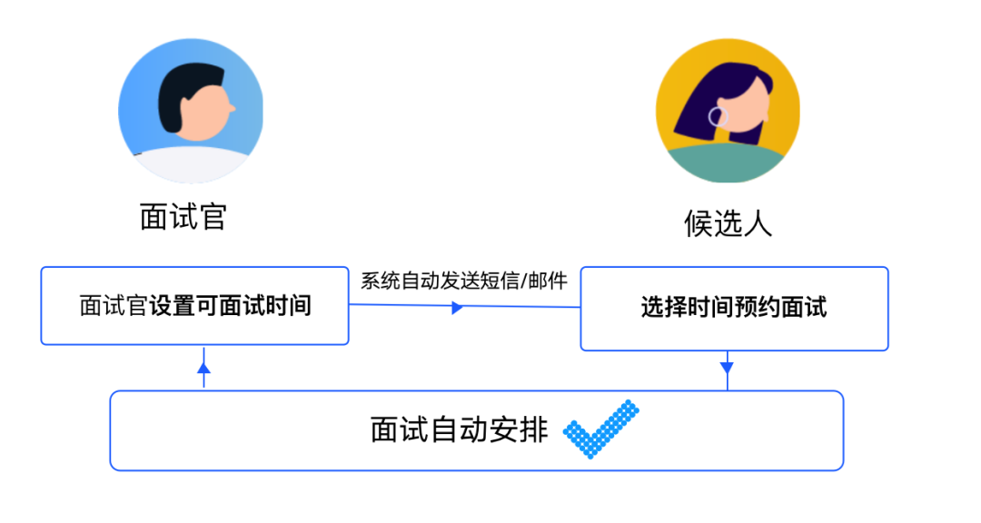 2022年，HR再也不用背「面试安排」的锅了！-用友大易智能招聘系统