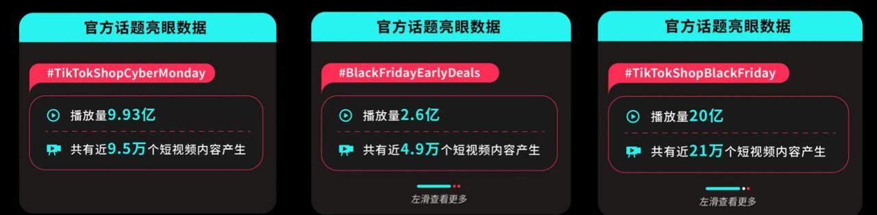 超万款爆品卖全球！TikTok Shop黑五圆满收官，美区GMV增长215%！