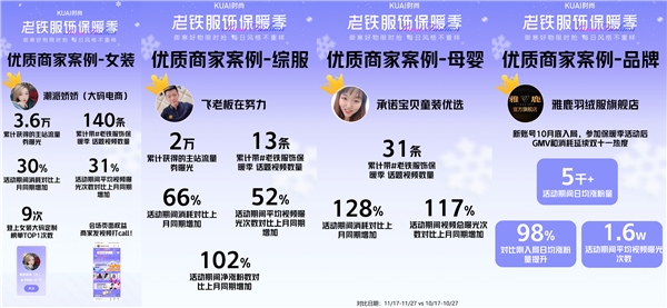 寒冬初至 快手提前布局助力商家捕获服饰“暖经济”