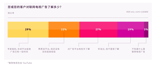 MiQ 重磅发布业内首个《 Advanced TV全球报告 》