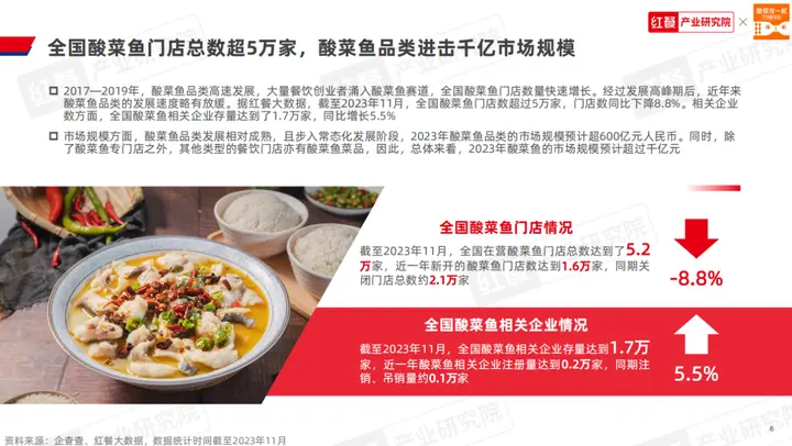 喜讯！鱼你在一起联合红餐网正式发布《酸菜鱼品类发展报告2023》