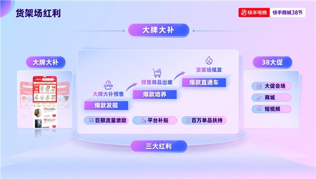 快手电商38节力推低价好物，三大核心玩法激活大促爆发力