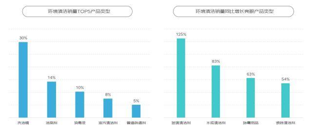 买抹布看品牌、买洗衣液看香味、买消毒液看成分……京东报告显示这届“家庭清洁人”有点不一样