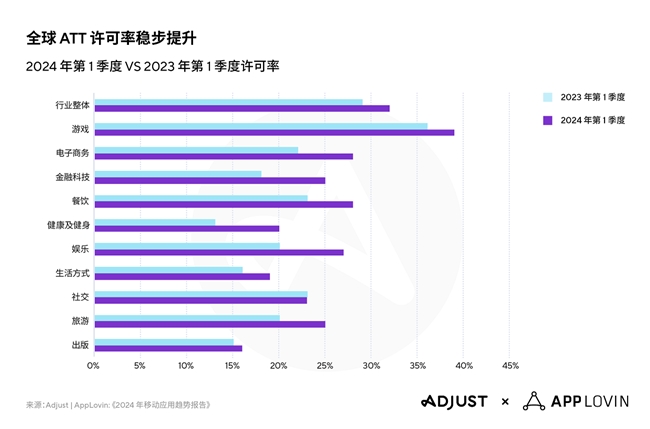 Adjust与AppLovin联合发布2024年移动应用趋势报告