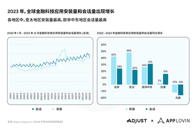 Adjust与AppLovin联合发布2024年移动应用趋势报告