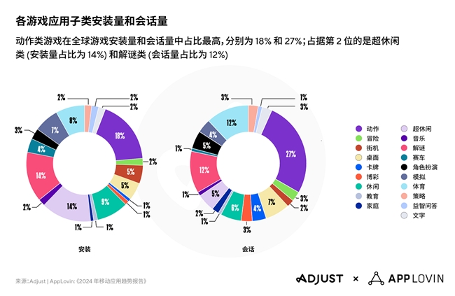 Adjust与AppLovin联合发布2024年移动应用趋势报告