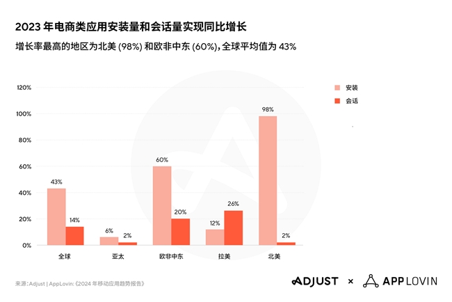Adjust与AppLovin联合发布2024年移动应用趋势报告