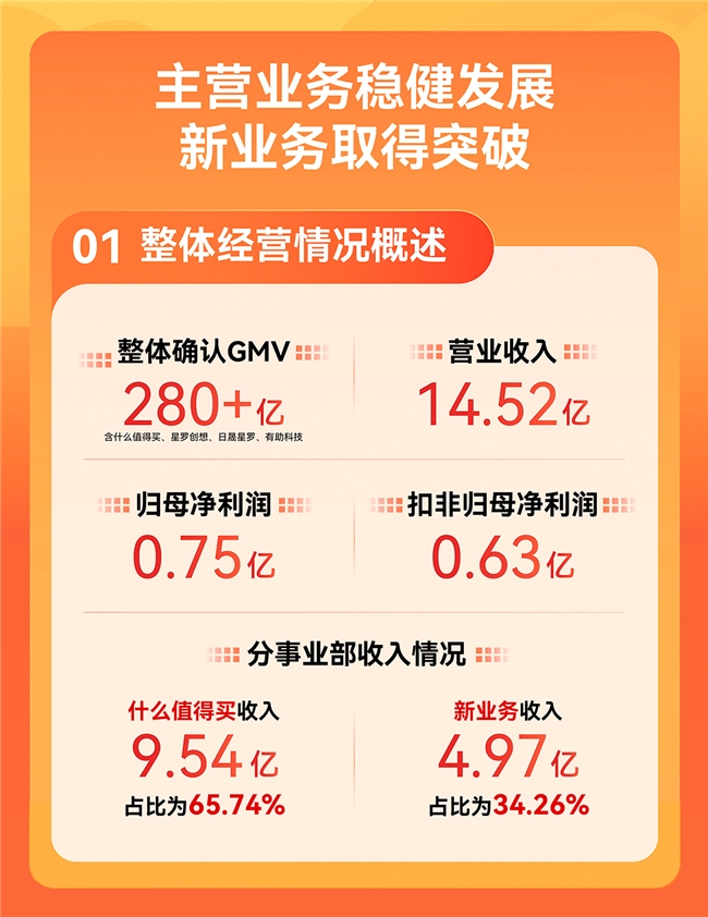 值得买科技2023年年报：聚焦核心产品、AIGC和出海，追求加速增长