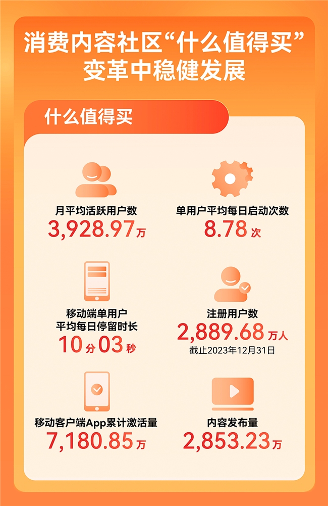 值得买科技2023年年报：聚焦核心产品、AIGC和出海，追求加速增长