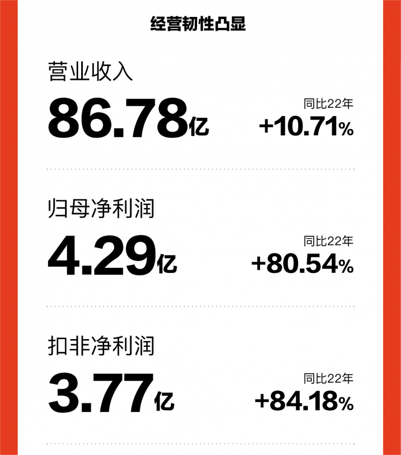 以新质生产力推动睡眠产业高质量发展，喜临门研发投入累计超10亿