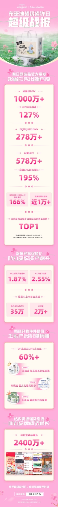 布班迪携快手超品日实现生意跃迁：GMV突破1000万，登顶纸尿裤品类榜TOP1