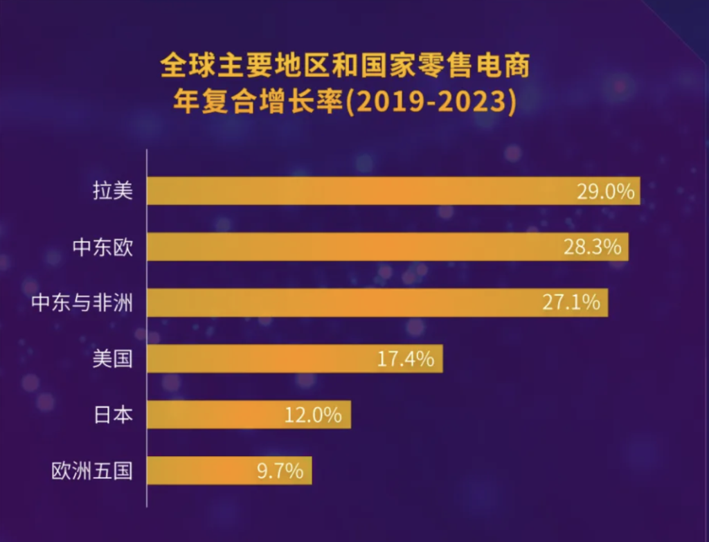 《2024中国出口跨境电商发展趋势白皮书》：2024年海外零售电商规模达3万亿美元