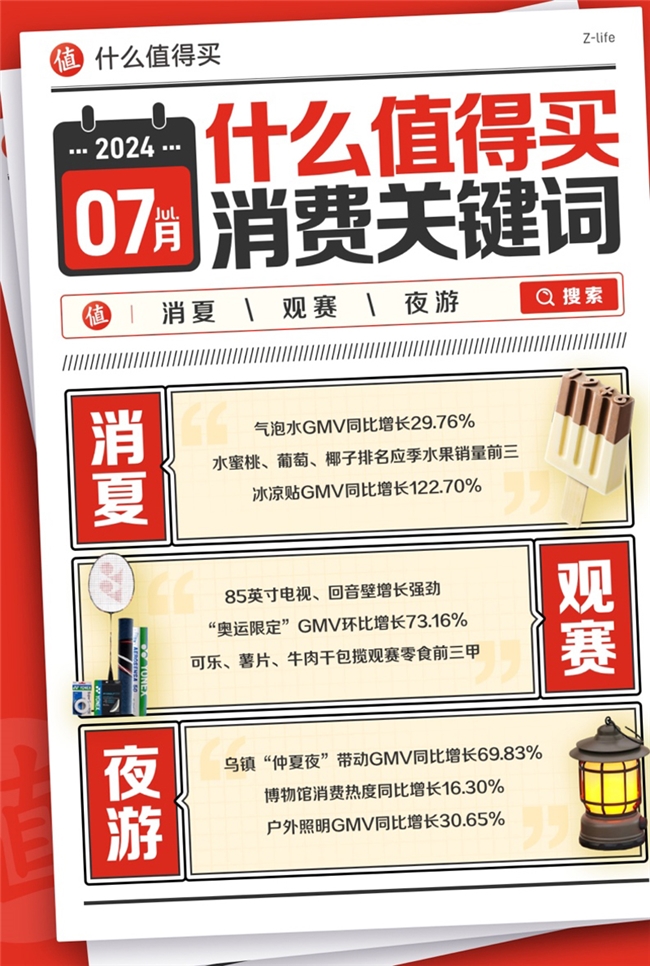 什么值得买发布7月消费关键词：消夏、观赛和夜游