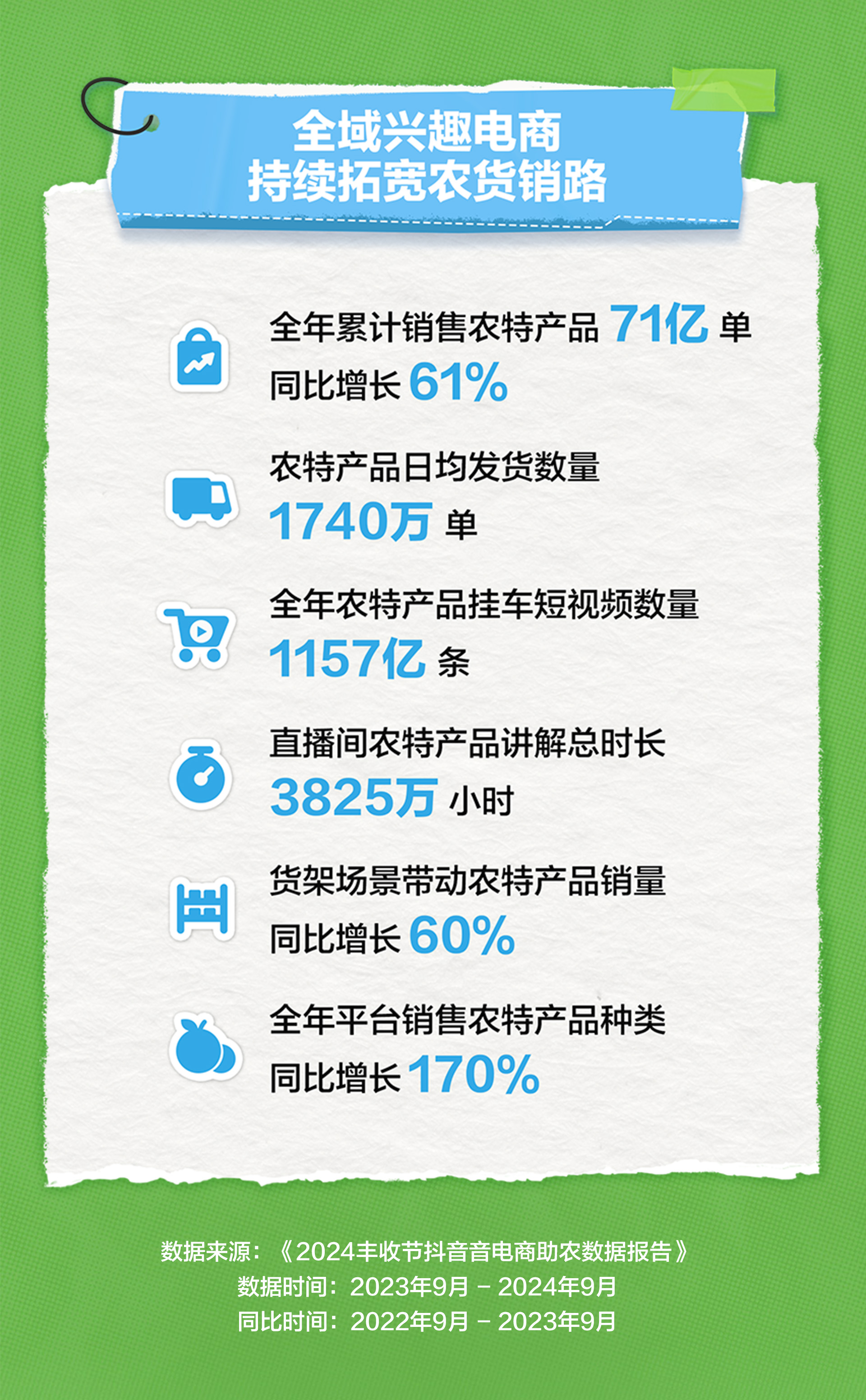 抖音电商助农数据发布：过去一年平台助销农特产品71亿单