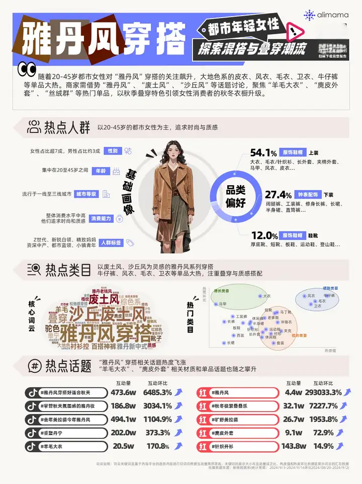 秋季潮流风向：雅丹风穿搭、黄金理财、宠物出行，阿里妈妈热点指南助你把握金秋商机！