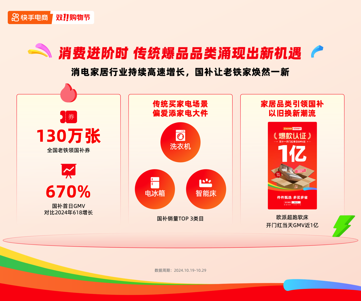 快手电商公布双11大促半程战绩,成交同比增长超200%的卖家数超5万个