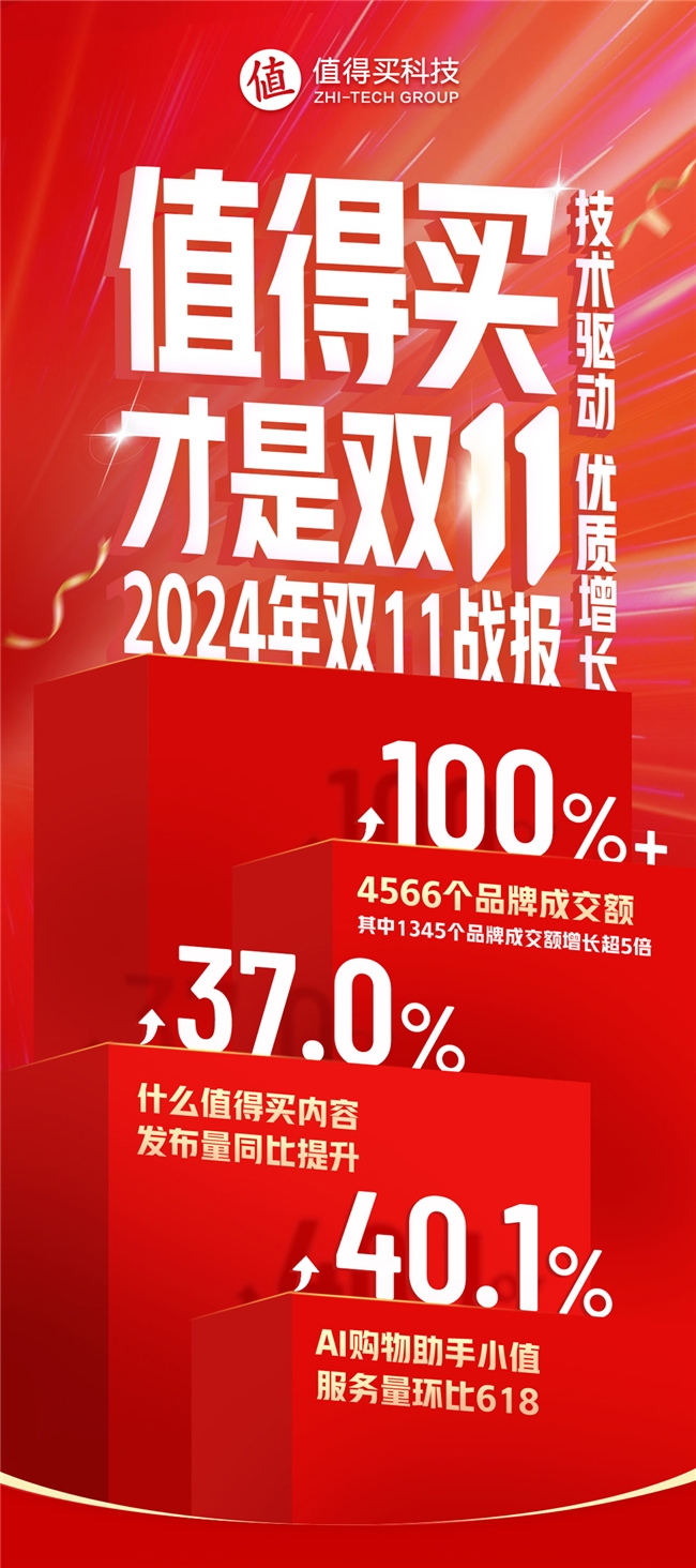值得买科技“双11”：“换新”助力美好生活，技术驱动优质增长