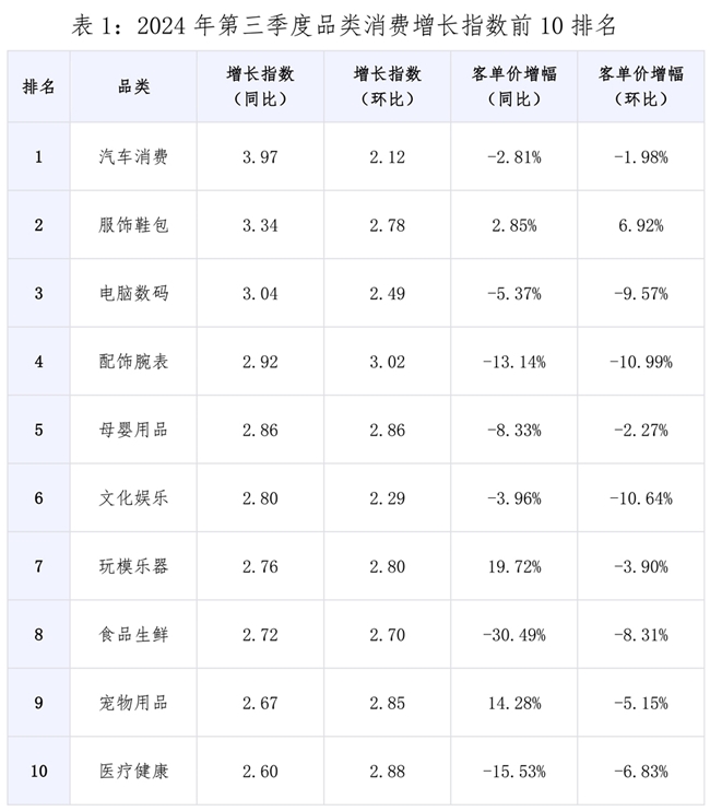 值得买消费产业研究院发布《2024年三季度消费数据报告》：理性与个性化并存，拉动消费品质升级
