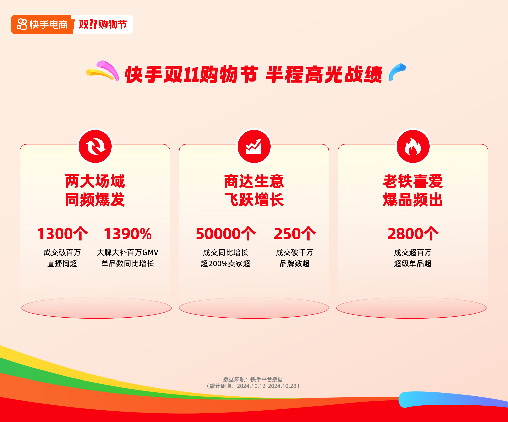 快手电商公布双11大促半程战绩,成交同比增长超200%的卖家数超5万个