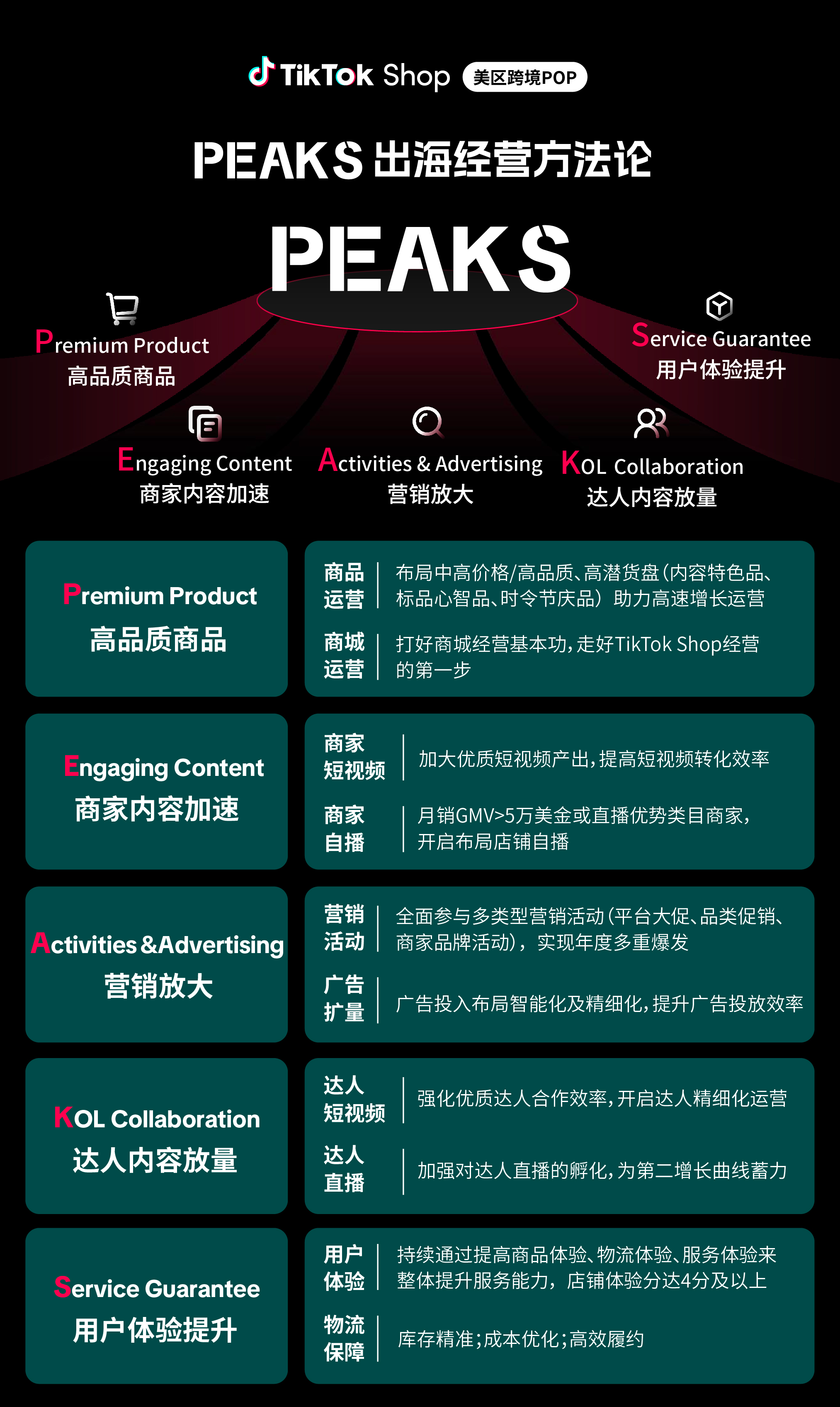 TikTok Shop发布美区跨境POP年度策略和PEAKS出海方法论，助力商家确定性增长