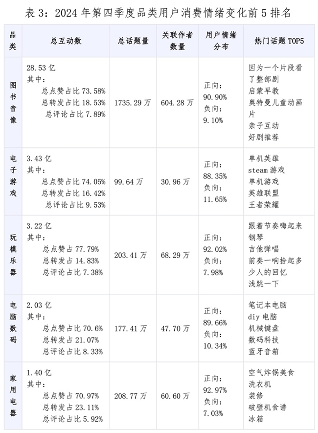值得买消费产业研究院发布《2024年四季度消费数据报告》：文化消费引领新市场，兴趣消费连接新体验