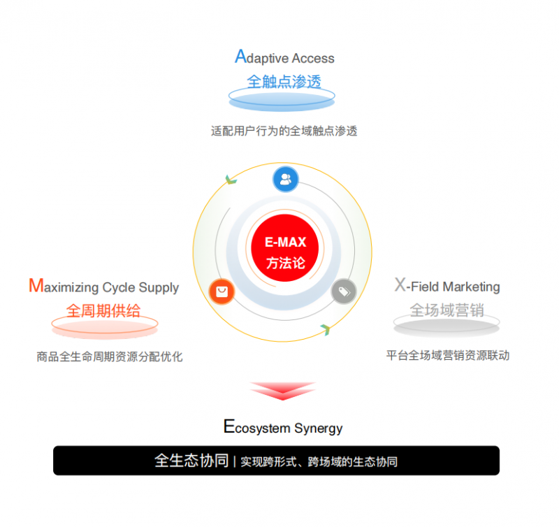 淘宝直播发布E-MAX方法论，助力商家长效增长