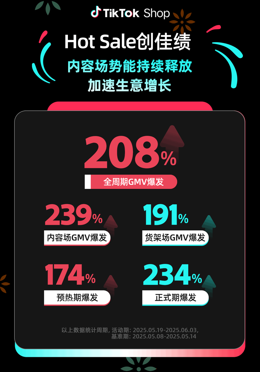 墨西哥的"618"!TikTok Shop墨西哥全托管Hot Sale圆满收官,生意增长再攀新高峰
